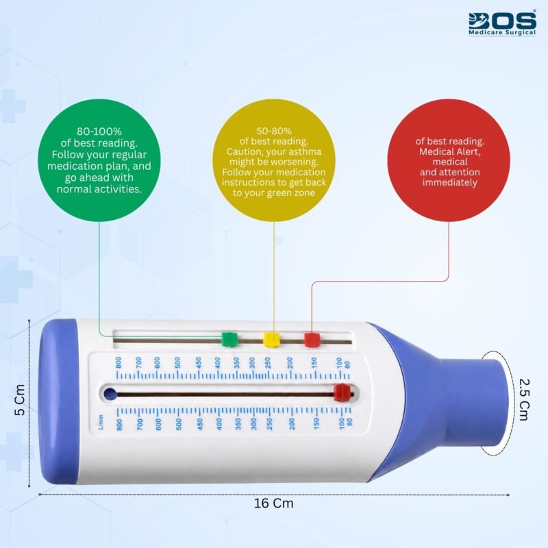 Peak Flow Meter measurement zones